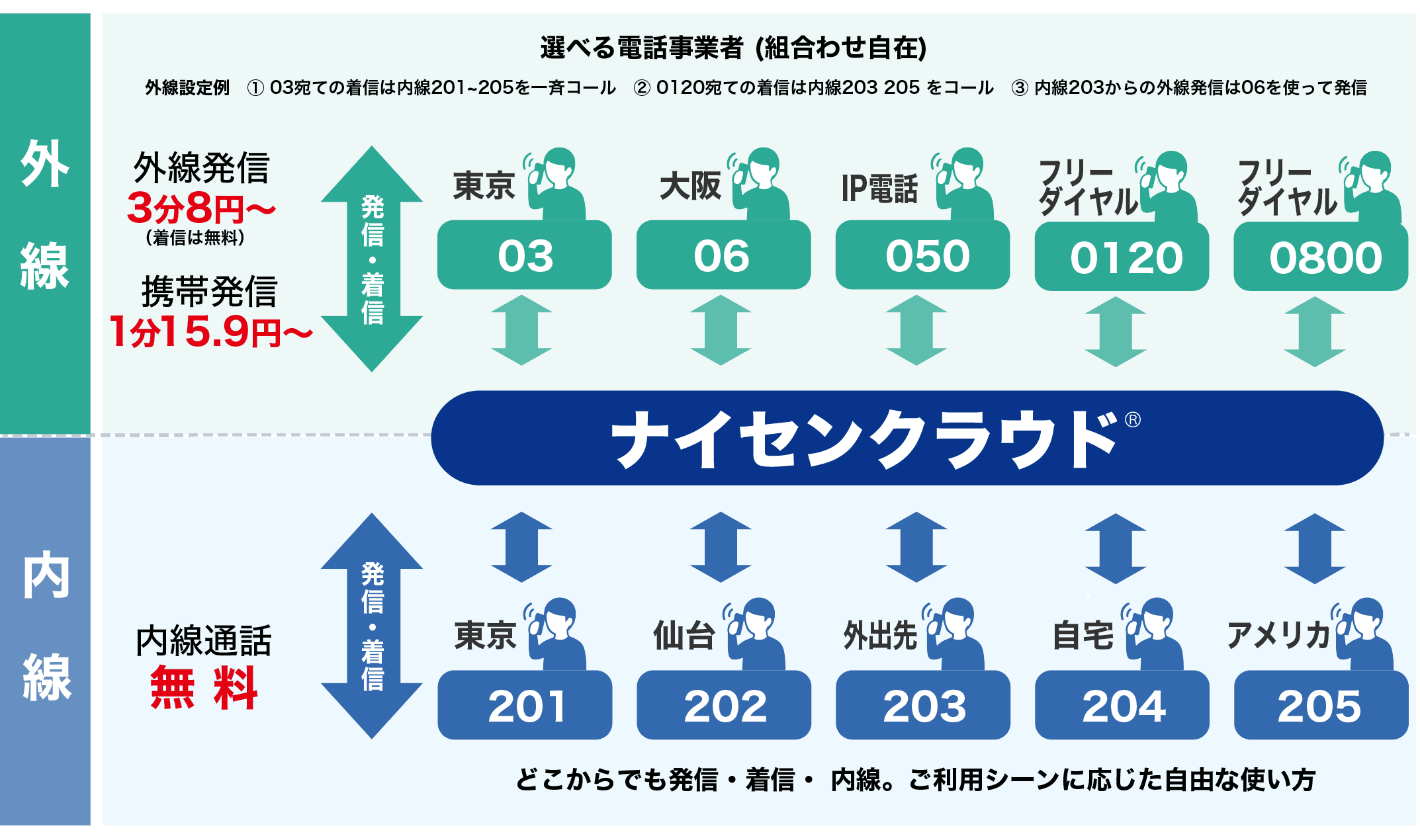 ナイセンクラウドの仕組み