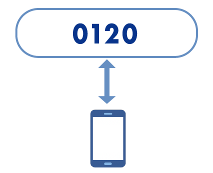 スマホで0120フリーダイヤル番号を利用するプランのイメージ図