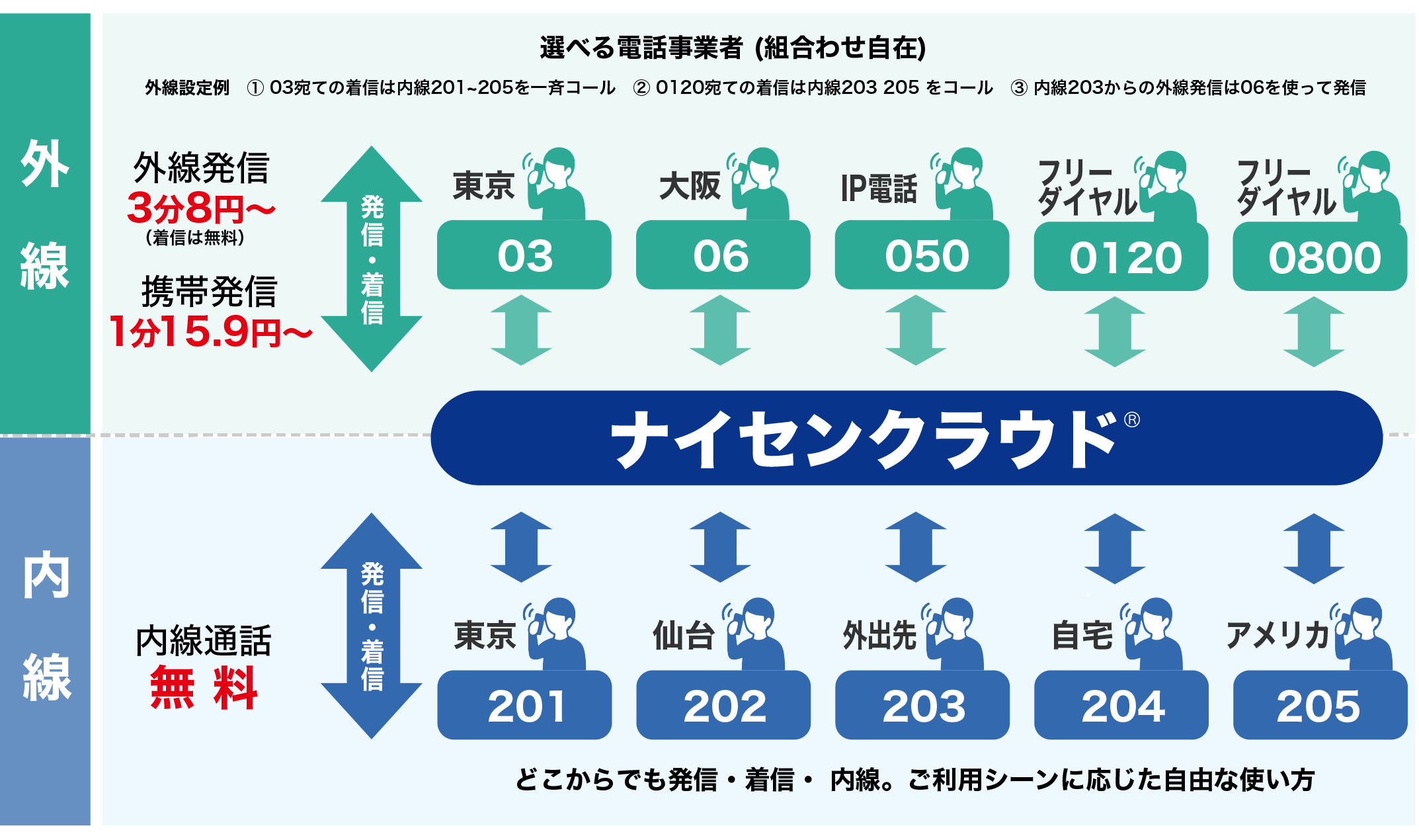 ナイセンクラウドの仕組み