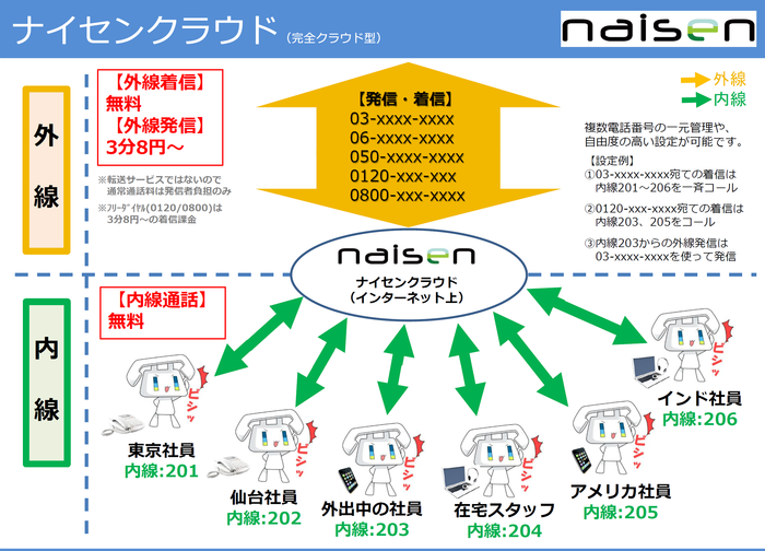 ナイセンクラウド、エコプロダクツ2015（東京ビッグサイト12/10～12）に出展。スマホで03・0120を持ち歩く。ビジネスフォンやコードレス電話に代わるクラウド電話サービス