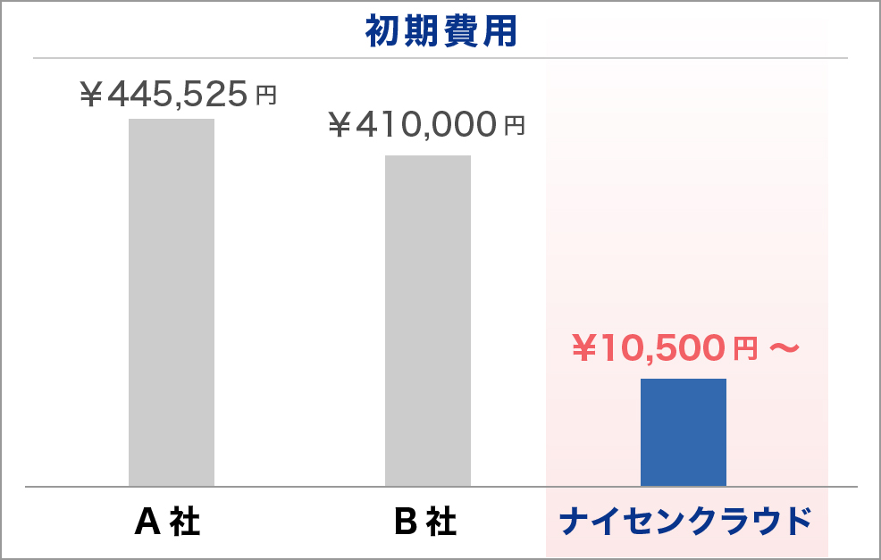ナイセンクラウド初期費用グラフ