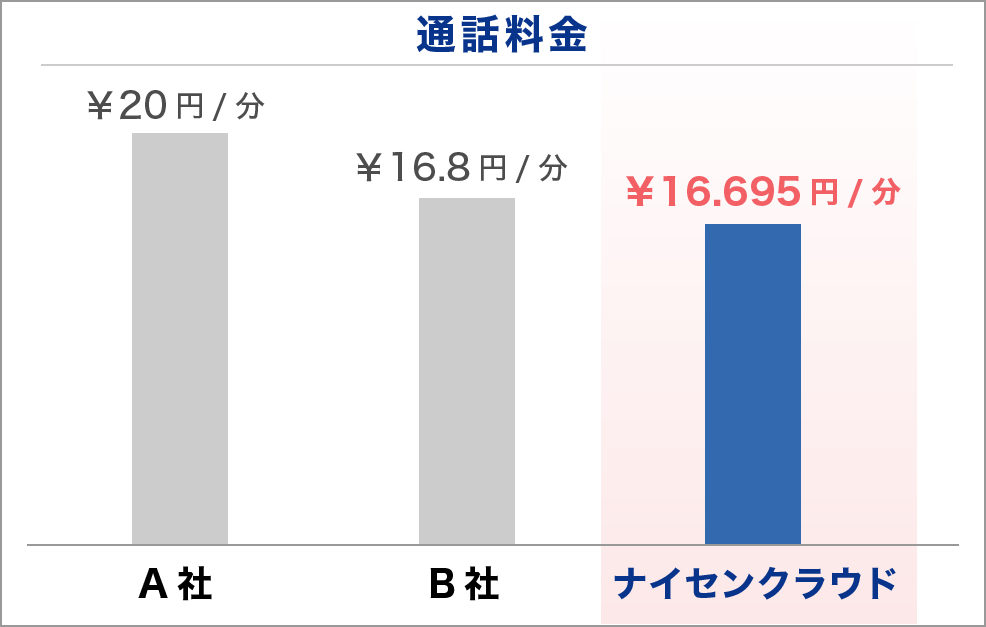 ナイセンクラウド通話料金グラフ