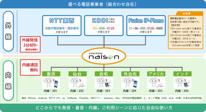 スマホで固定電話×内線「ナイセンクラウド」NTT既存電話番号・地域局番と、KDDI分課金・秒課金に接続。例えばスマホで03・045、電話事業者を限定しない新規格。