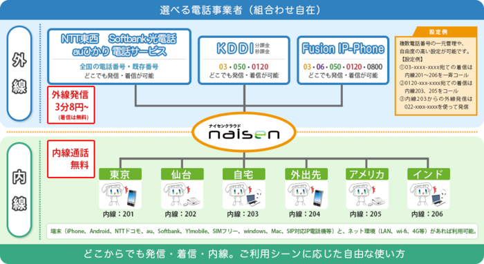 ナイセンクラウド、利用企業数1000社を突破。スマホで固定電話を使う。どこでも03発着信・内線できるクラウドPBX